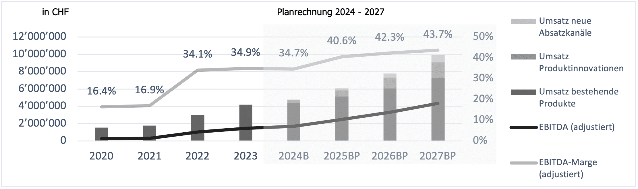 Finanzahlen Beam