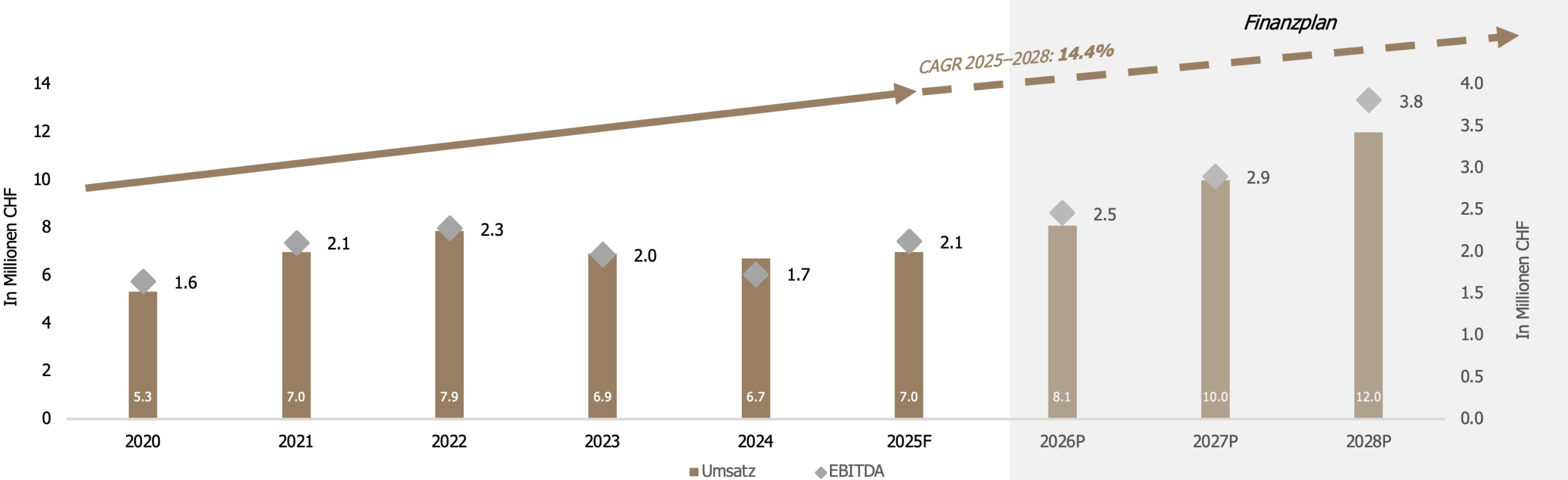 EBITDA-Zahlen-Projekt-HelvetiCut